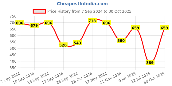 myntra.com HIGHLANDER Men Blue Tapered Fit Light Fade Stretchable Jeans highlander Price History Graph from 7 Sep 2024 to 30 Oct 2025