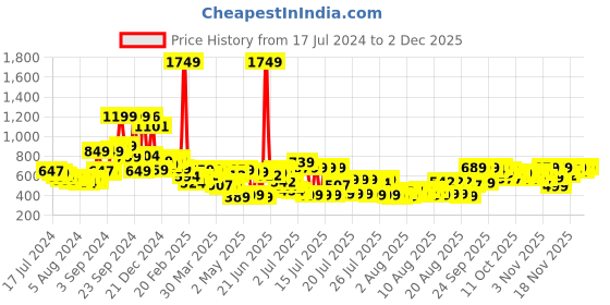 myntra.com HIGHLANDER Men Blue Tapered Fit Low Distress Heavy Fade Jeans highlander Price History Graph from 17 Jul 2024 to 2 Dec 2025