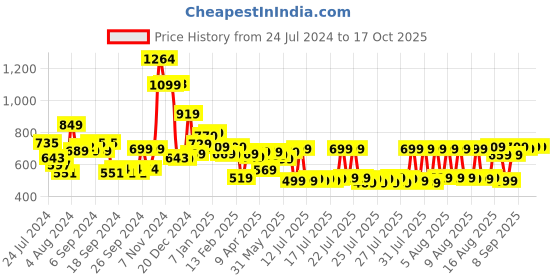 myntra.com HIGHLANDER Men Blue Tapered Fit Low Distress Heavy Fade Stretchable Jeans highlander Price History Graph from 24 Jul 2024 to 16 Oct 2025