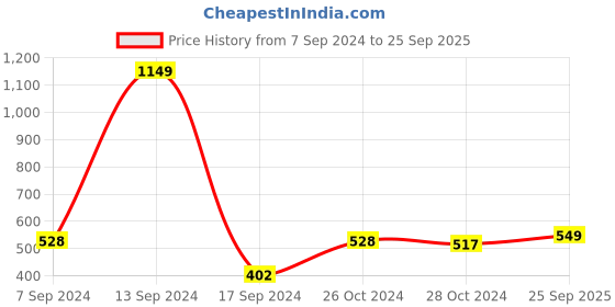 myntra.com HIGHLANDER Men Blue Tapered Fit Mid-Rise Clean Look Jeans highlander Price History Graph from 7 Sep 2024 to 25 Sep 2025