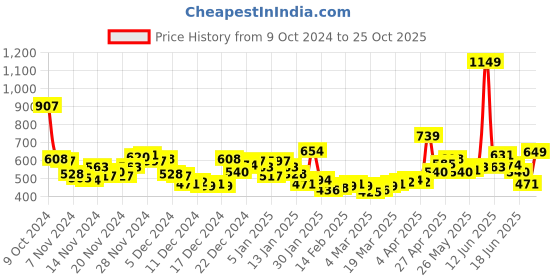 myntra.com HIGHLANDER Men Blue Tapered Fit Mid-Rise Clean Look Jeans highlander Price History Graph from 9 Oct 2024 to 25 Oct 2025