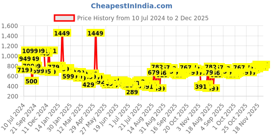 myntra.com HIGHLANDER Men Blue Tapered Fit Mid-Rise Clean Look Stretchable Jeans highlander Price History Graph from 10 Jul 2024 to 2 Dec 2025