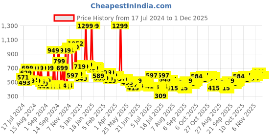 myntra.com HIGHLANDER Men Blue Tapered Fit Mid-Rise Clean Look Stretchable Jeans highlander Price History Graph from 17 Jul 2024 to 30 Nov 2025