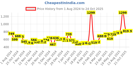 myntra.com HIGHLANDER Men Blue Tapered Fit Mid-Rise Clean Look Stretchable Jeans highlander Price History Graph from 1 Aug 2024 to 21 Oct 2025