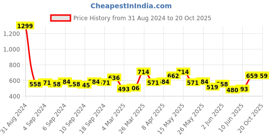 myntra.com HIGHLANDER Men Blue Tapered Fit Mid-Rise Clean Look Stretchable Jeans highlander Price History Graph from 31 Aug 2024 to 20 Oct 2025