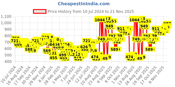 myntra.com HIGHLANDER Men Blue Tapered Fit Mid-Rise Highly Distressed Jeans highlander Price History Graph from 10 Jul 2024 to 21 Nov 2025
