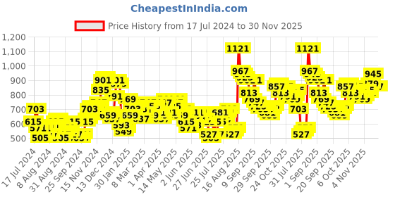 myntra.com HIGHLANDER Men Blue Tapered Fit Mid-Rise Low Distress Stretchable Jeans highlander Price History Graph from 17 Jul 2024 to 30 Nov 2025