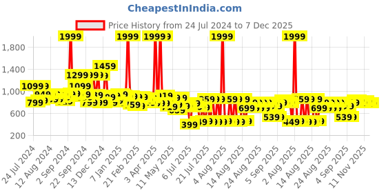 myntra.com HIGHLANDER Men Blue Tapered Fit Mid-Rise Mildly Distressed Stretchable Jeans highlander Price History Graph from 24 Jul 2024 to 7 Dec 2025