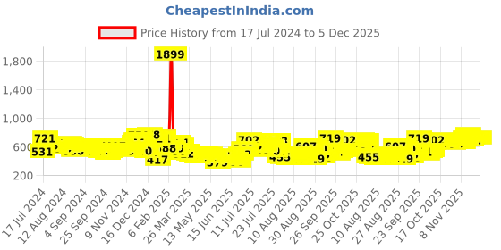 myntra.com HIGHLANDER Men Blue Tapered Fit Mid-Rise Mildly Distressed Stretchable Jeans highlander Price History Graph from 17 Jul 2024 to 5 Dec 2025