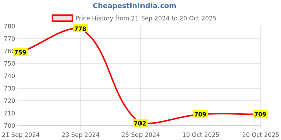 myntra.com HIGHLANDER Men Blue Tapered Fit Mid-Rise Mildly Distressed Stretchable Jeans highlander Price History Graph from 21 Sep 2024 to 20 Oct 2025