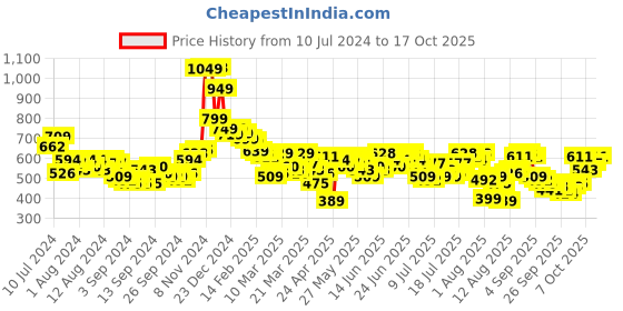 myntra.com HIGHLANDER Men Blue Tapered Fit Mildly Distressed Heavy Fade Jeans highlander Price History Graph from 10 Jul 2024 to 17 Oct 2025