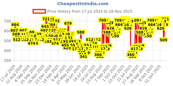 myntra.com HIGHLANDER Men Blue Tapered Fit Mildly Distressed Heavy Fade Jeans highlander Price History Graph from 17 Jul 2024 to 18 Nov 2025