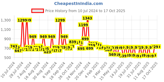 myntra.com HIGHLANDER Men Blue Tapered Fit Mildly Distressed Heavy Fade Stretchable Jeans highlander Price History Graph from 10 Jul 2024 to 16 Oct 2025