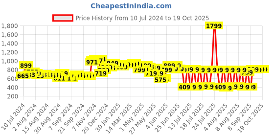 myntra.com HIGHLANDER Men Blue Tapered Fit Mildly Distressed Heavy Fade Stretchable Jeans highlander Price History Graph from 10 Jul 2024 to 18 Oct 2025