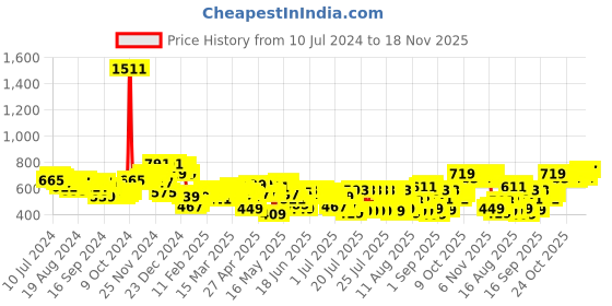 myntra.com HIGHLANDER Men Blue Tapered Fit Mildly Distressed Heavy Fade Stretchable Jeans highlander Price History Graph from 10 Jul 2024 to 18 Nov 2025