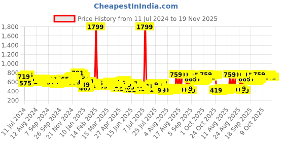 myntra.com HIGHLANDER Men Blue Tapered Fit Mildly Distressed Heavy Fade Stretchable Jeans highlander Price History Graph from 11 Jul 2024 to 19 Nov 2025