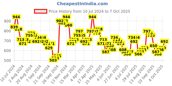 myntra.com HIGHLANDER Men Blue Tapered Fit Mildly Distressed Heavy Fade Stretchable Jeans highlander Price History Graph from 10 Jul 2024 to 7 Oct 2025