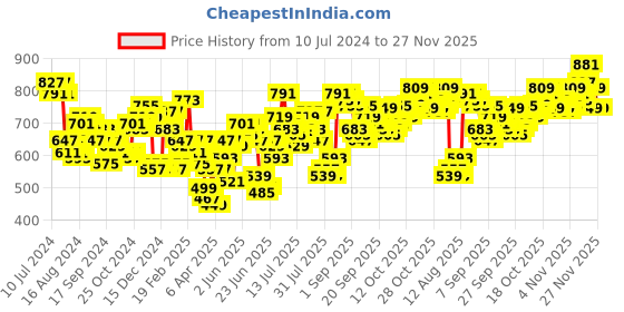 myntra.com HIGHLANDER Men Blue Tapered Fit Mildly Distressed Heavy Fade Stretchable Jeans highlander Price History Graph from 10 Jul 2024 to 27 Nov 2025
