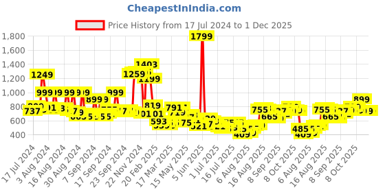 myntra.com HIGHLANDER Men Blue Tapered Fit Mildly Distressed Heavy Fade Stretchable Jeans highlander Price History Graph from 17 Jul 2024 to 30 Nov 2025