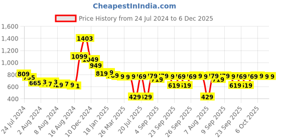 myntra.com HIGHLANDER Men Blue Tapered Fit Mildly Distressed Heavy Fade Stretchable Jeans highlander Price History Graph from 24 Jul 2024 to 4 Dec 2025