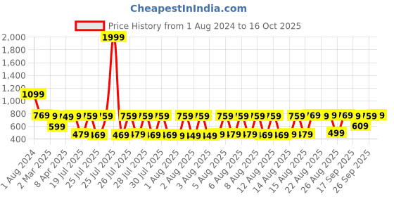 myntra.com HIGHLANDER Men Blue Tapered Fit Mildly Distressed Heavy Fade Stretchable Jeans highlander Price History Graph from 1 Aug 2024 to 16 Oct 2025