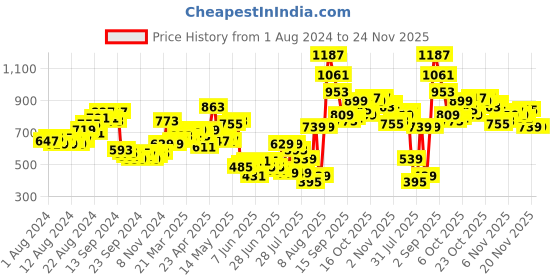myntra.com HIGHLANDER Men Blue Tapered Fit Mildly Distressed Heavy Fade Stretchable Jeans highlander Price History Graph from 1 Aug 2024 to 20 Nov 2025
