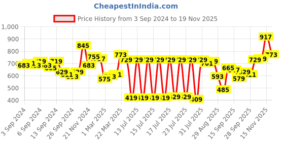 myntra.com HIGHLANDER Men Blue Tapered Fit Mildly Distressed Heavy Fade Stretchable Jeans highlander Price History Graph from 3 Sep 2024 to 18 Nov 2025