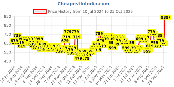 myntra.com HIGHLANDER Men Blue Tapered Fit Mildly Distressed Heavy Fade Stretchable Ripped Jeans highlander Price History Graph from 10 Jul 2024 to 23 Oct 2025
