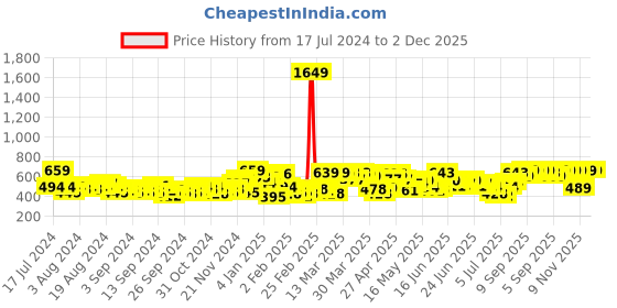 myntra.com HIGHLANDER Men Blue Tapered Fit Mildly Distressed Light Fade Stretchable Jeans highlander Price History Graph from 17 Jul 2024 to 2 Dec 2025