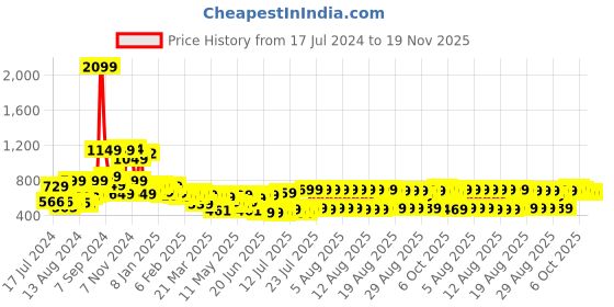 myntra.com HIGHLANDER Men Blue Tapered Fit Mildly Distressed Light Fade Stretchable Jeans highlander Price History Graph from 17 Jul 2024 to 19 Nov 2025