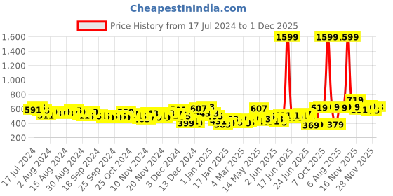 myntra.com HIGHLANDER Men Blue Tapered Fit Solid Chinos highlander Price History Graph from 17 Jul 2024 to 1 Dec 2025