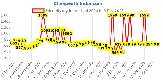 myntra.com HIGHLANDER Men Blue Tapered Fit Stretchable Jeans highlander Price History Graph from 11 Jul 2024 to 5 Dec 2025