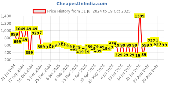 myntra.com HIGHLANDER Men Blue Tapered Fit Stretchable Jeans highlander Price History Graph from 31 Jul 2024 to 19 Oct 2025