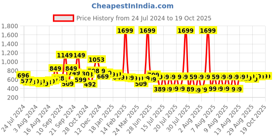 myntra.com HIGHLANDER Men Blue Tapered Fit Stretchable Jeans highlander Price History Graph from 24 Jul 2024 to 17 Oct 2025