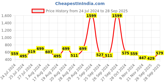 myntra.com HIGHLANDER Men Blue Tapered Fit Stretchable Jeans highlander Price History Graph from 24 Jul 2024 to 28 Sep 2025