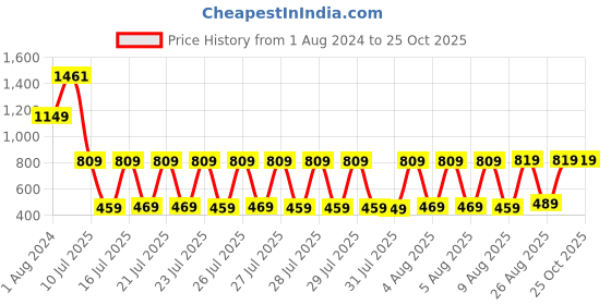 myntra.com HIGHLANDER Men Blue Tapered Fit Stretchable Jeans highlander Price History Graph from 1 Aug 2024 to 25 Oct 2025