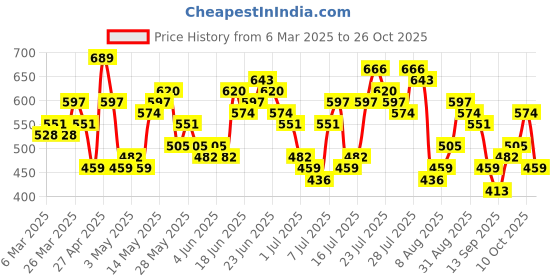 myntra.com HIGHLANDER Men Blue Textured Horizontal Striped Polo Collar T-shirt highlander Price History Graph from 6 Mar 2025 to 26 Oct 2025