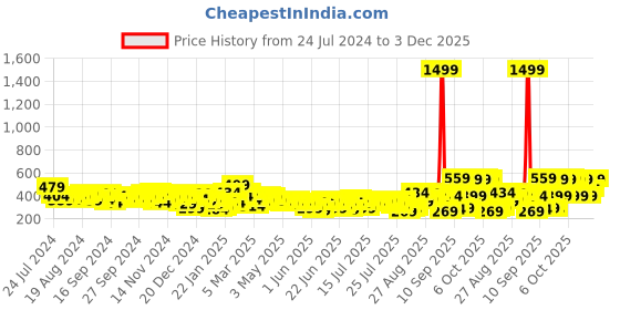 myntra.com HIGHLANDER Men Blue Typography Printed Track Pants highlander Price History Graph from 24 Jul 2024 to 3 Dec 2025