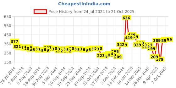 myntra.com HIGHLANDER Men Blue Typography Slim Fit T-shirt highlander Price History Graph from 24 Jul 2024 to 21 Oct 2025