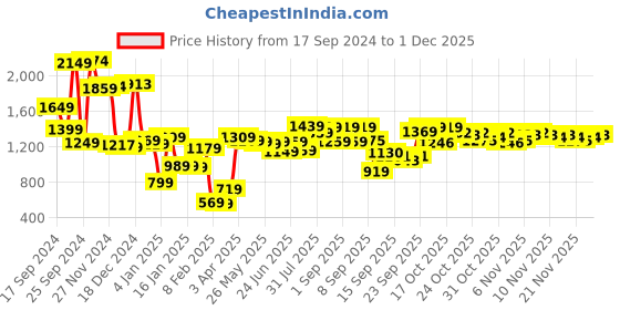 myntra.com HIGHLANDER Men Blue Washed Denim Jacket highlander Price History Graph from 17 Sep 2024 to 30 Nov 2025