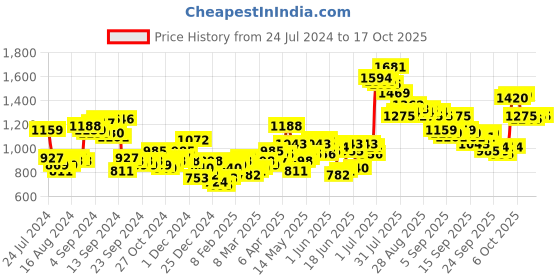 myntra.com HIGHLANDER Men Blue Washed Denim Jacket with Patchwork highlander Price History Graph from 24 Jul 2024 to 13 Oct 2025