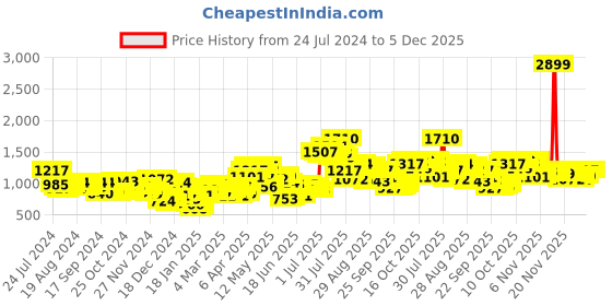 myntra.com HIGHLANDER Men Blue Washed Denim Jacket with Patchwork highlander Price History Graph from 24 Jul 2024 to 5 Dec 2025