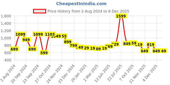 myntra.com HIGHLANDER Men Blue Washed Slim Fit Denim Shorts highlander Price History Graph from 2 Aug 2024 to 4 Dec 2025