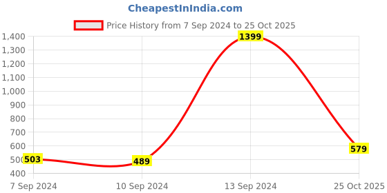 myntra.com HIGHLANDER Men Blue Washed Slim Fit Denim Shorts highlander Price History Graph from 7 Sep 2024 to 25 Oct 2025