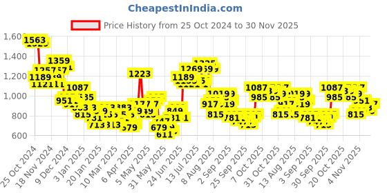 myntra.com HIGHLANDER Men Bomber Jacket highlander Price History Graph from 25 Oct 2024 to 30 Nov 2025