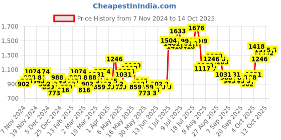 myntra.com HIGHLANDER Men Bomber Jacket highlander Price History Graph from 7 Nov 2024 to 14 Oct 2025