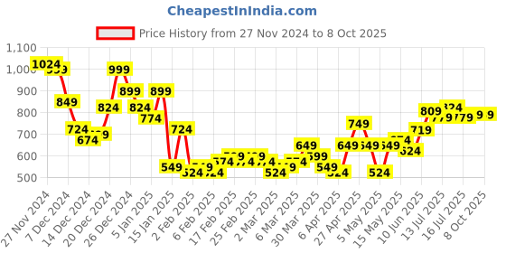 myntra.com HIGHLANDER Men Bootcut Clean Look Heavy Fade Whiskers and Chevrons Cotton Jeans highlander Price History Graph from 27 Nov 2024 to 8 Oct 2025