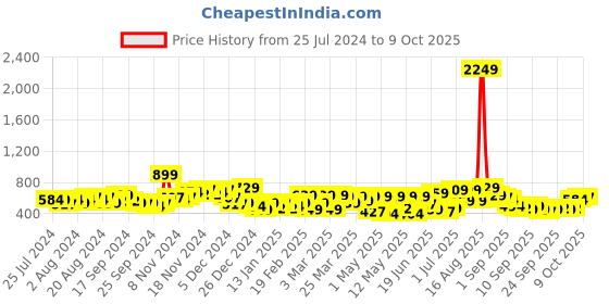 myntra.com HIGHLANDER Men Bootcut Clean Look Stretchable Jeans highlander Price History Graph from 25 Jul 2024 to 9 Oct 2025