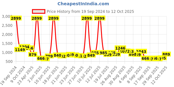myntra.com HIGHLANDER Men Bootcut Heavy Fade Clean Look Stretchable Jeans highlander Price History Graph from 19 Sep 2024 to 12 Oct 2025