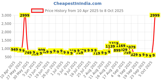 myntra.com HIGHLANDER Men Bootcut Heavy Fade Mid-Rise Stretchable Jeans highlander Price History Graph from 10 Apr 2025 to 8 Oct 2025